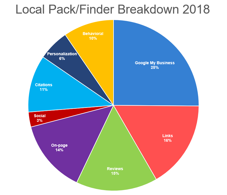 Most Important Factors for Local Search Ranked- Hilborn Digital SEO Agency