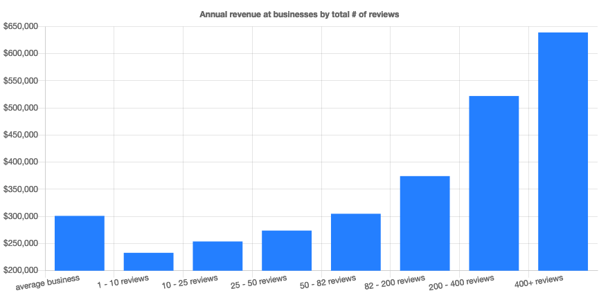 Reviews Impact Business Revenue/ Here’s the Data that Proves It- HILBORN DIGITAL SEO Agency.png